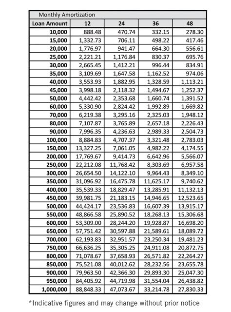 mtmas loan table for 5 years pdf